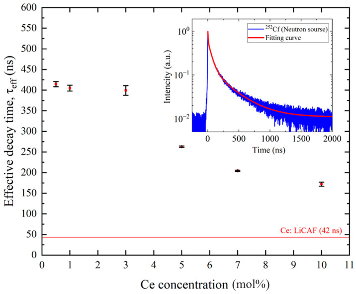 Figure 11