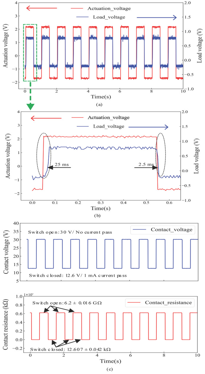 Figure 7