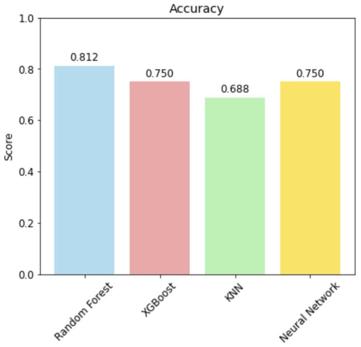 Figure 7