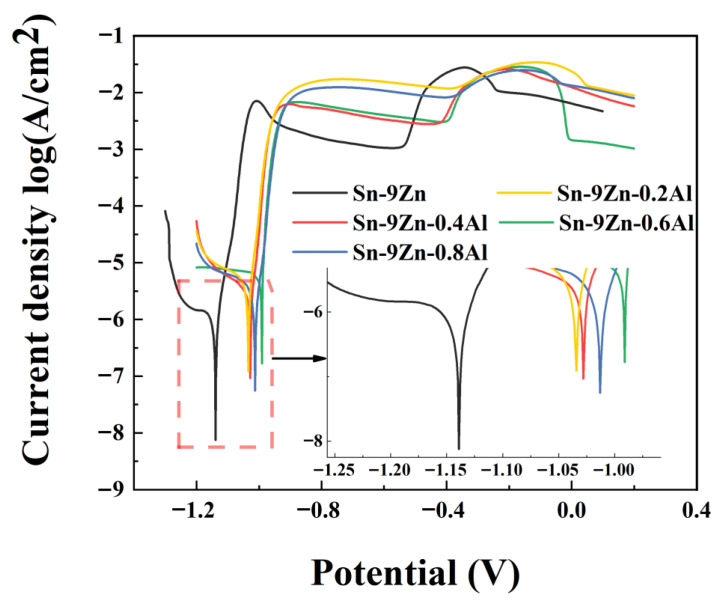 Figure 9