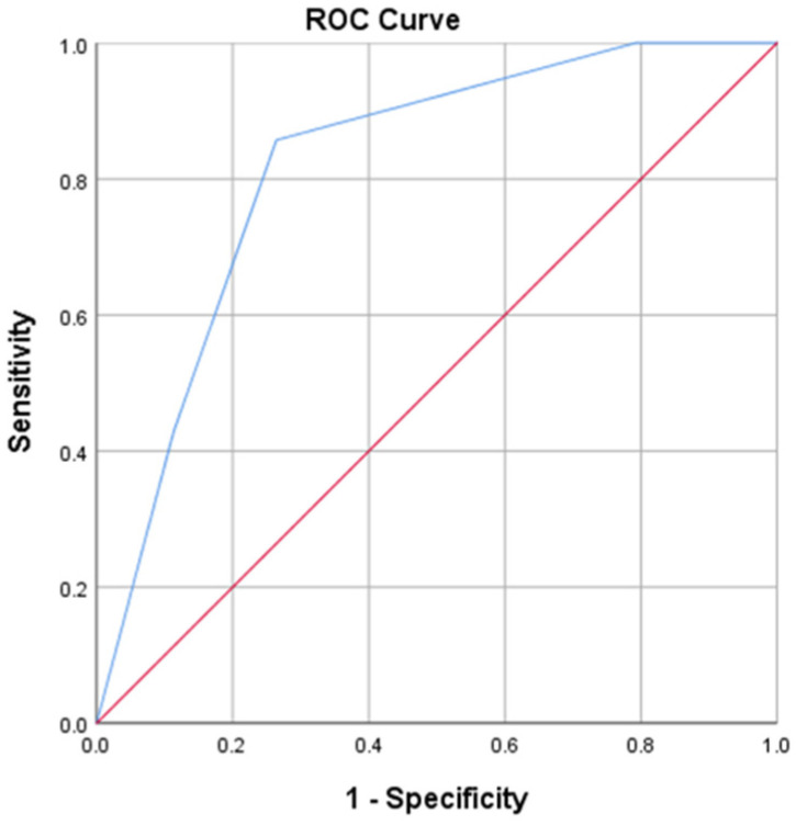 Figure 7