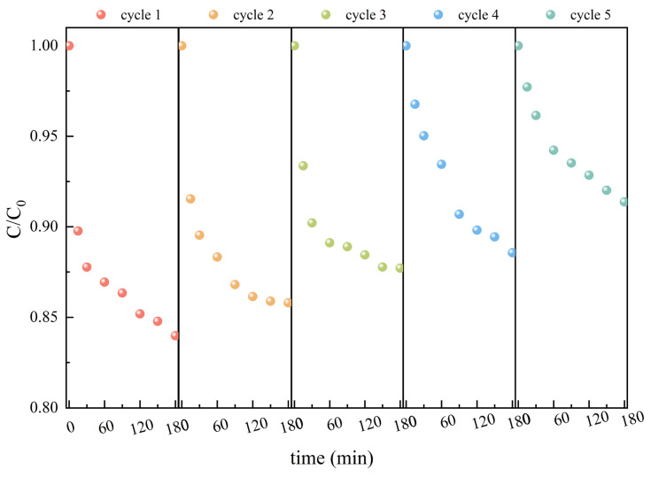 Figure 5