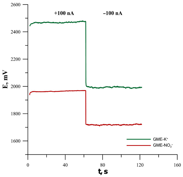 Figure 7