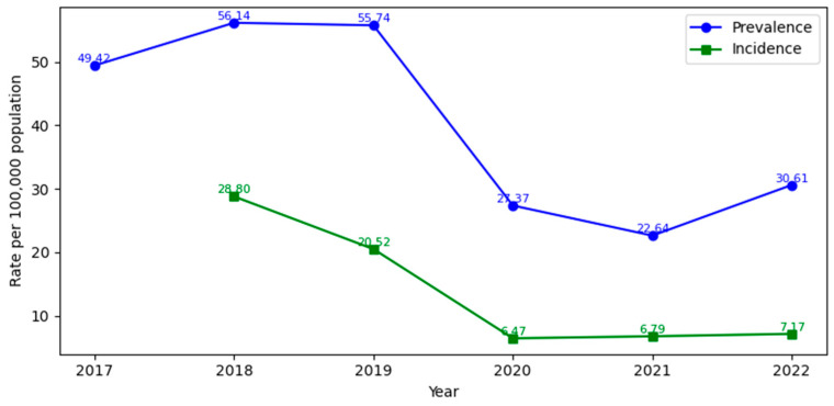 Figure 7