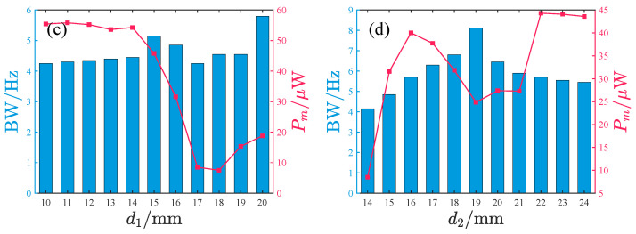 Figure 22