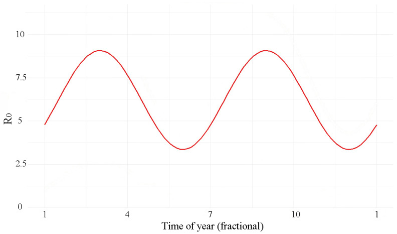 Figure 6