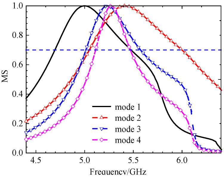 Figure 10