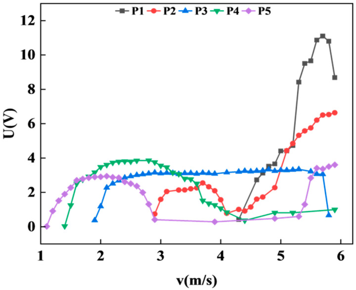 Figure 10