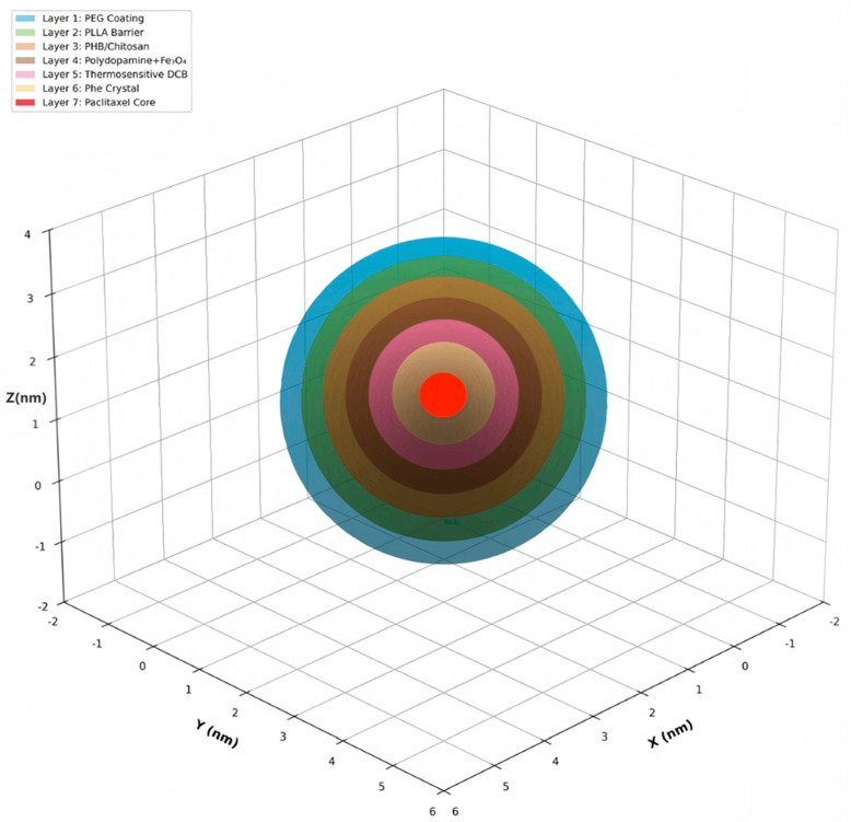 Figure 7