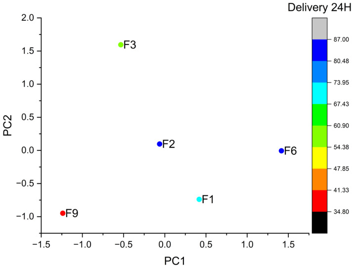 Figure 7