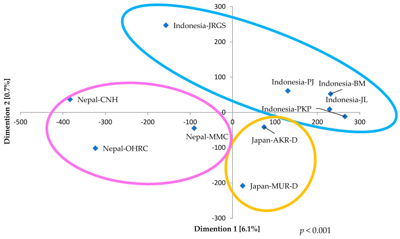 Figure 7