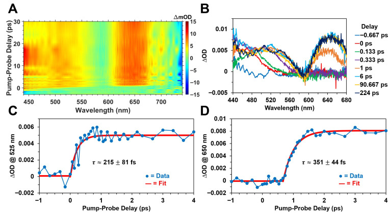 Figure 6