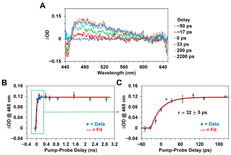 Figure 7