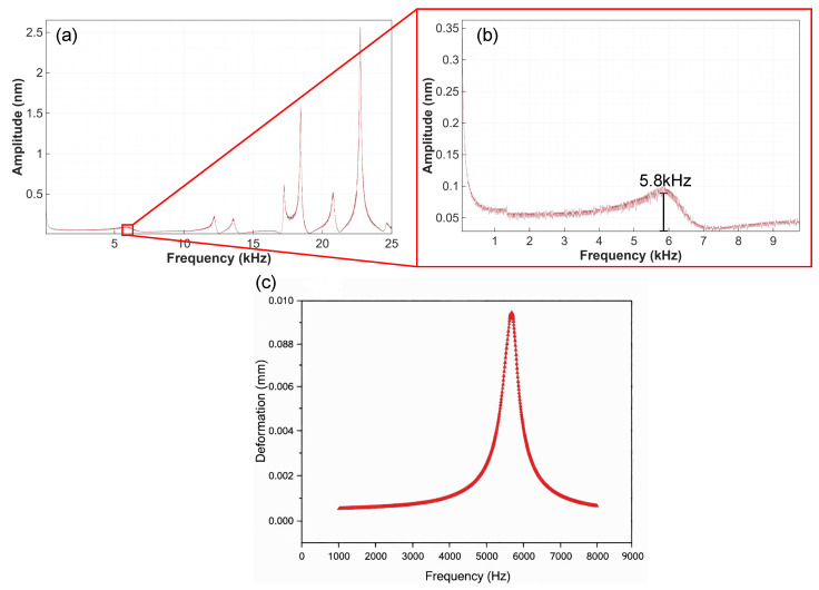 Figure 7