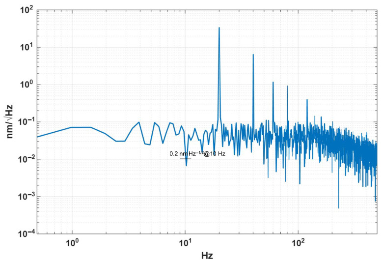 Figure 11