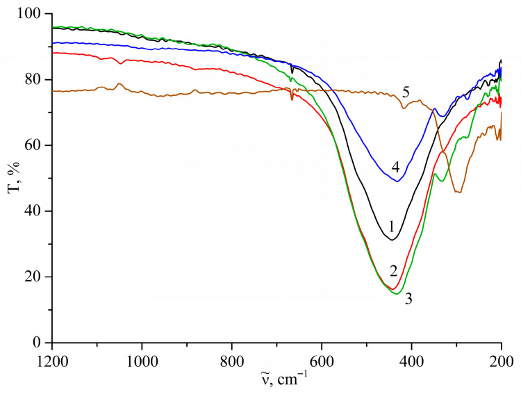 Figure 4