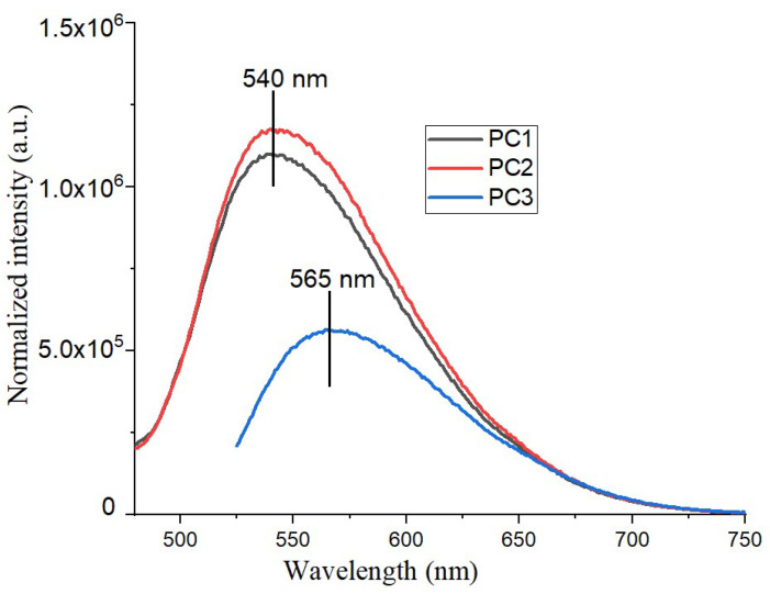 Figure 6