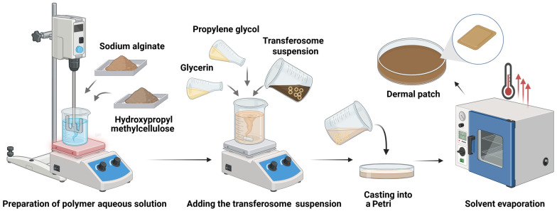 Figure 2
