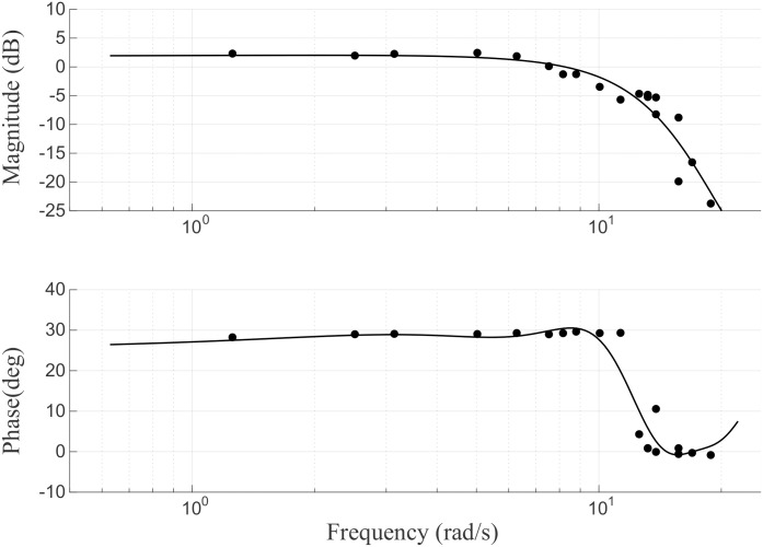 Fig 6