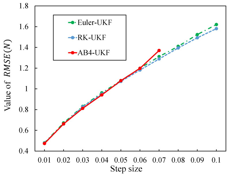 Figure 7