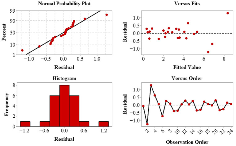 Figure 10