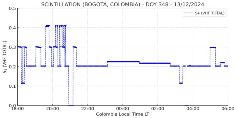 Figure 12
