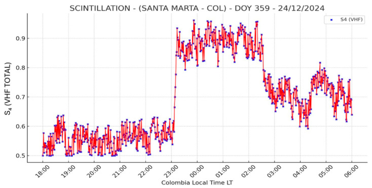 Figure 22
