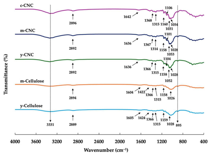 Figure 4
