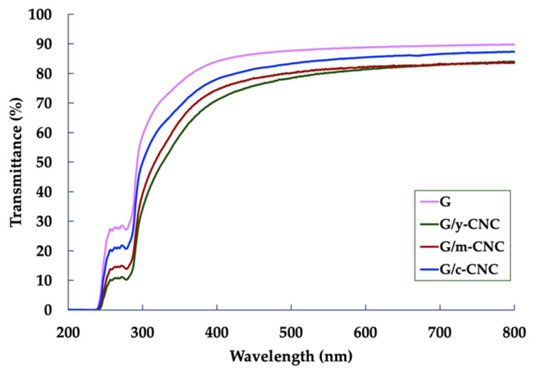 Figure 9