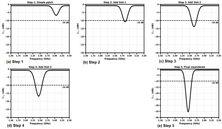 Figure 7