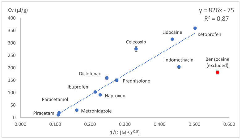 Figure 10