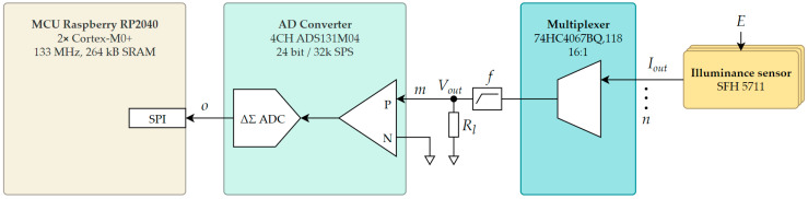 Figure 7