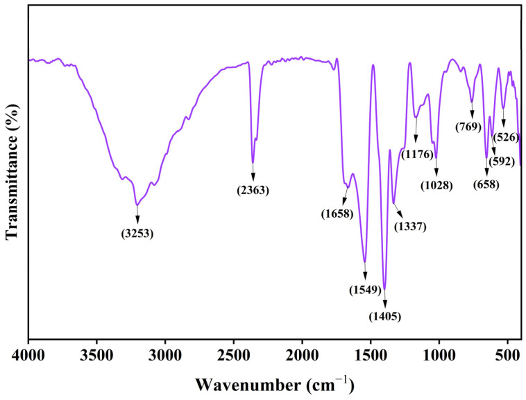 Figure 3