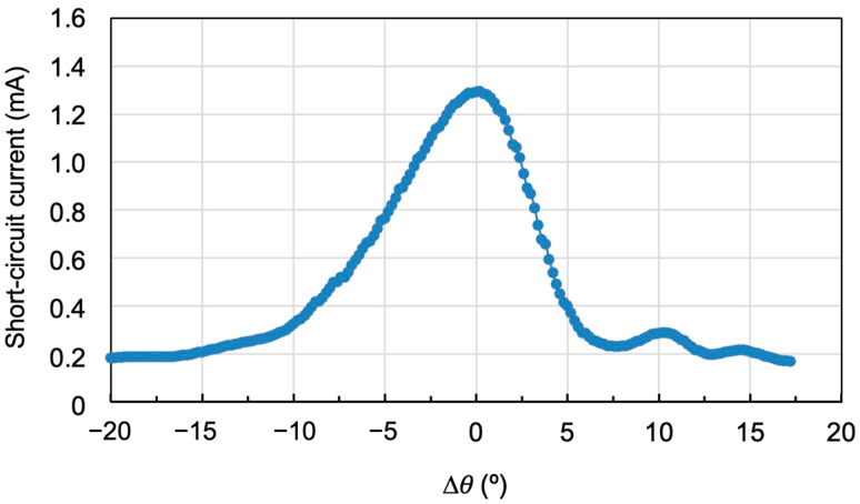 Figure 8