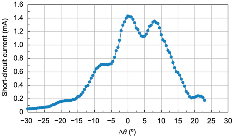 Figure 12