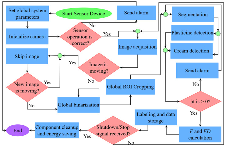 Figure 7