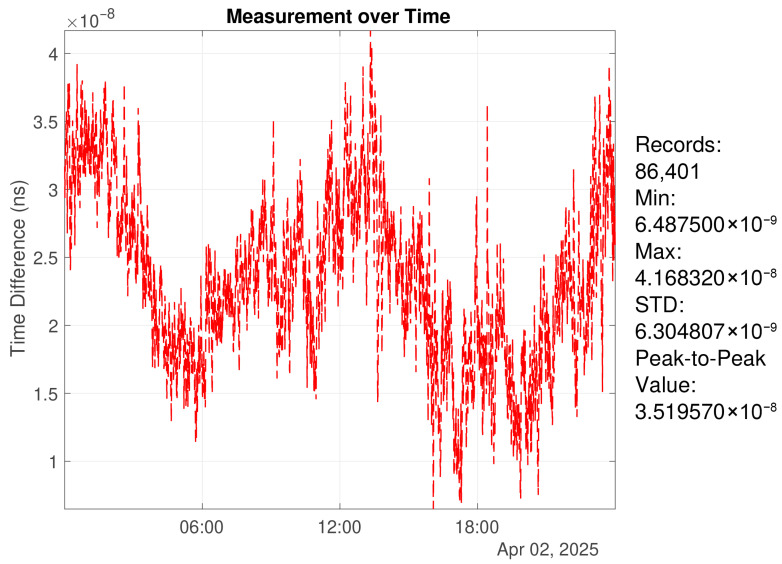 Figure 5