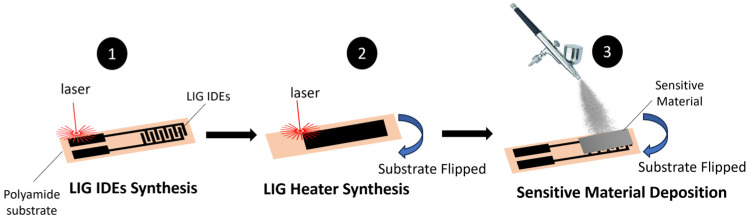 Figure 3