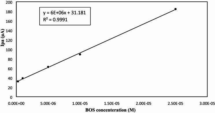 Figure 10