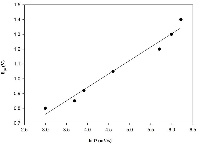 Figure 8