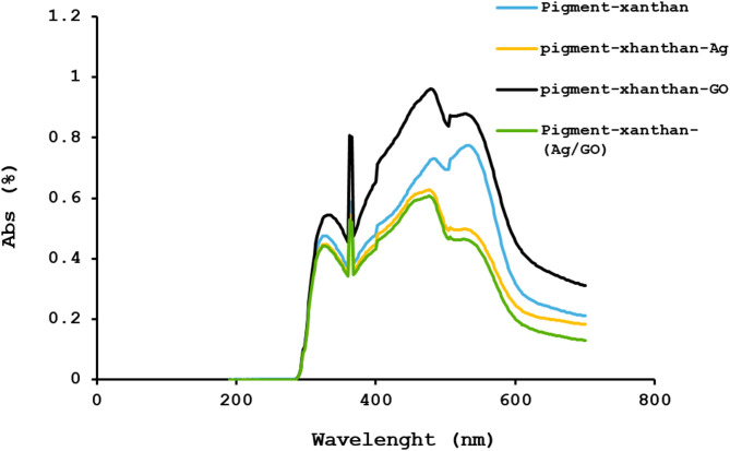 Figure 7