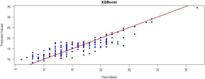 Figure 7