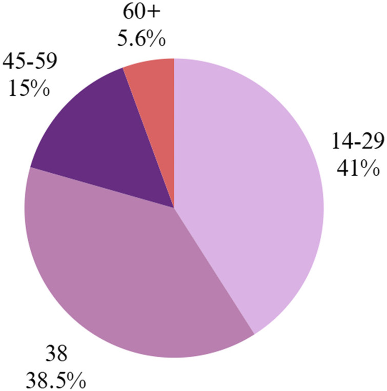 Figure 2