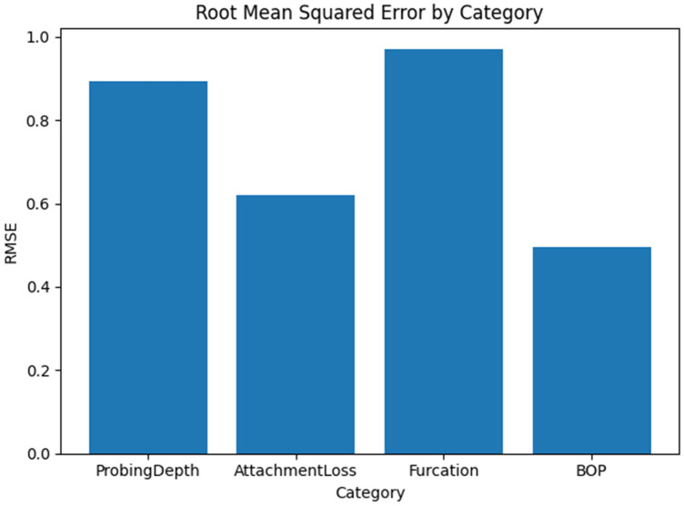 Figure 6