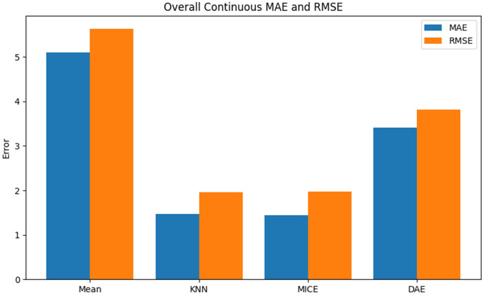 Figure 7