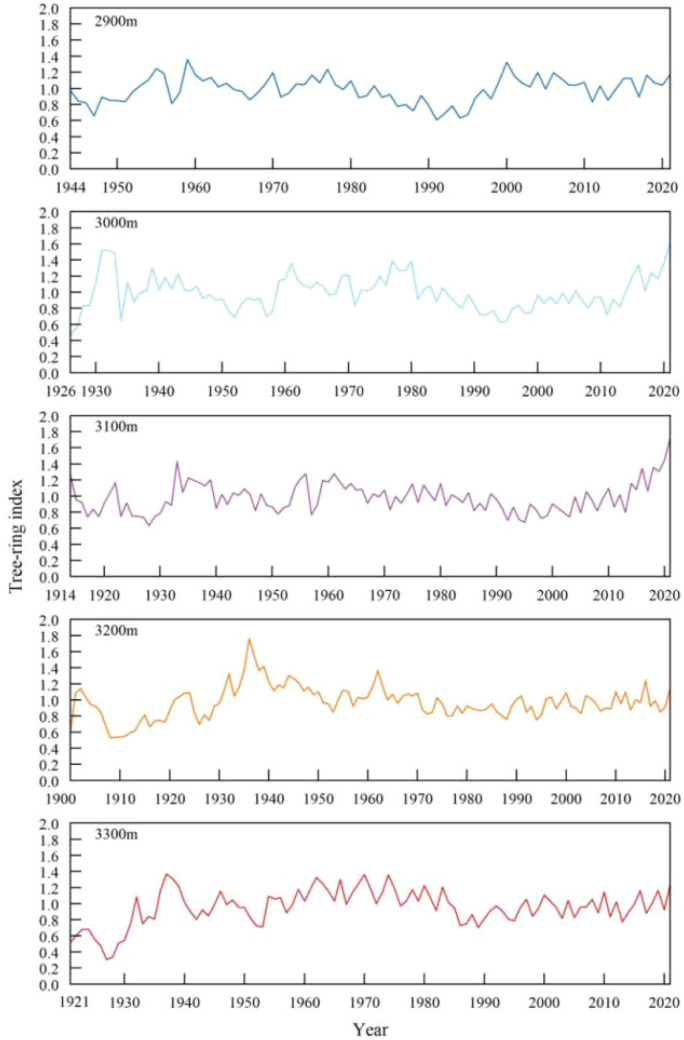 Figure 2