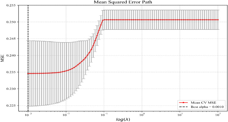 Figure 2