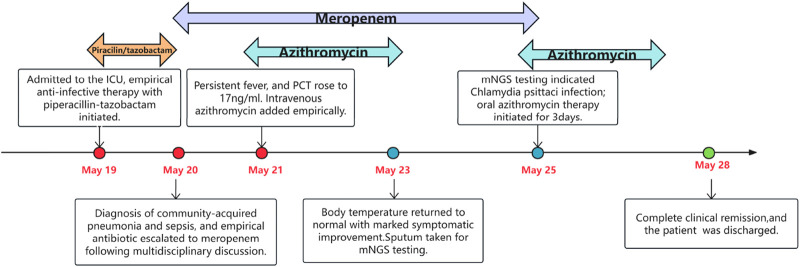 FIGURE 2