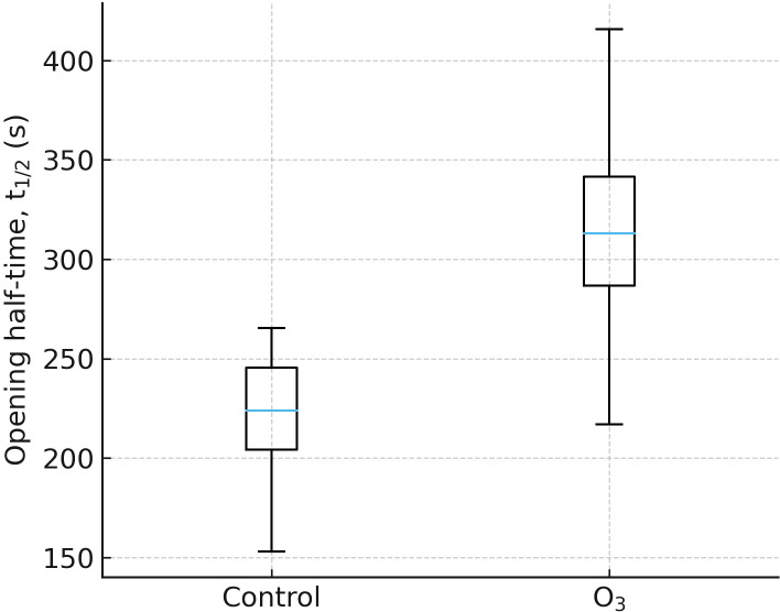 Figure 5