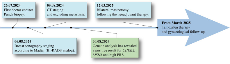 Figure 4